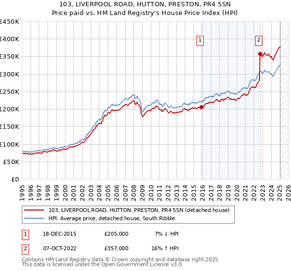 103, LIVERPOOL ROAD, HUTTON, PRESTON, PR4 5SN: Price paid vs HM Land Registry's House Price Index