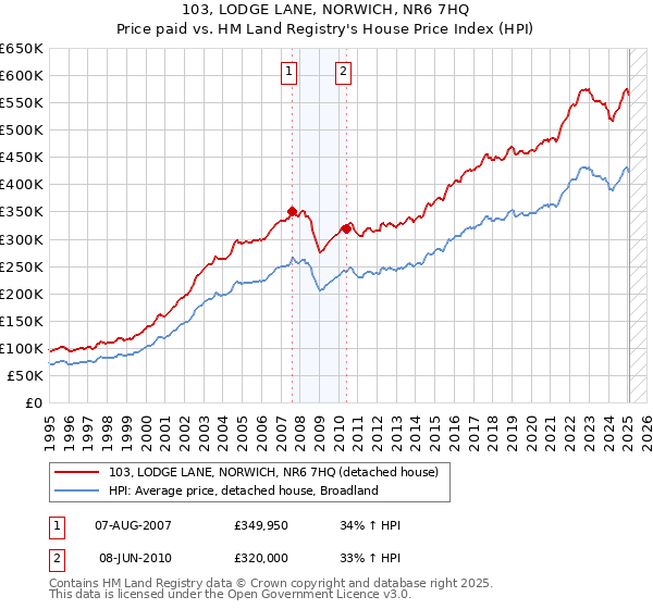 103, LODGE LANE, NORWICH, NR6 7HQ: Price paid vs HM Land Registry's House Price Index