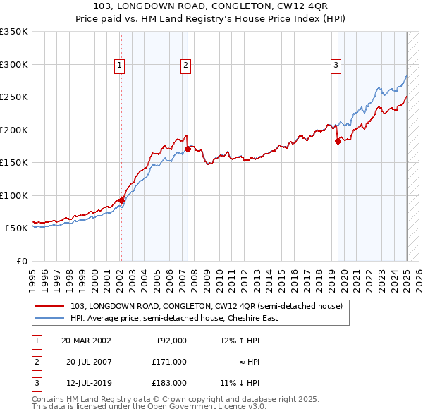 103, LONGDOWN ROAD, CONGLETON, CW12 4QR: Price paid vs HM Land Registry's House Price Index