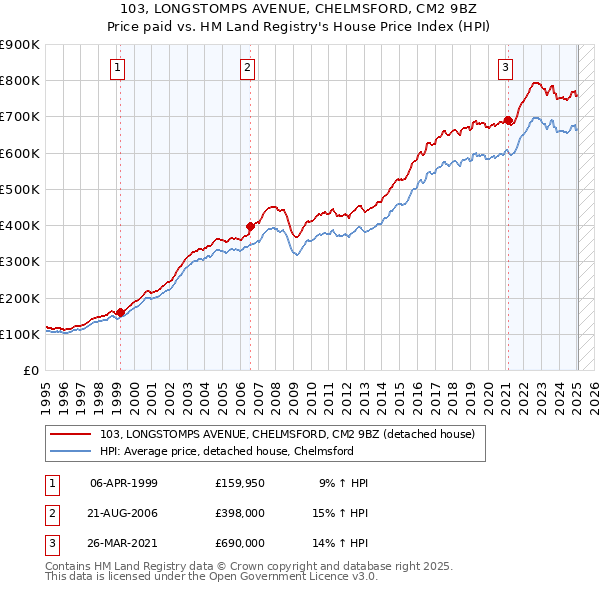 103, LONGSTOMPS AVENUE, CHELMSFORD, CM2 9BZ: Price paid vs HM Land Registry's House Price Index