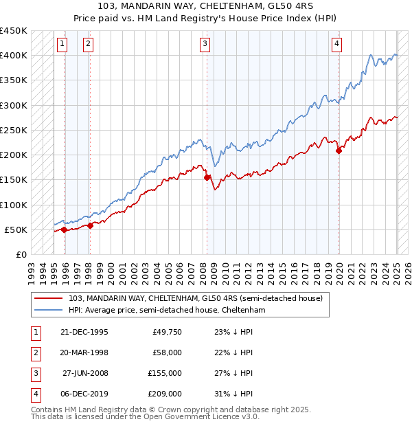 103, MANDARIN WAY, CHELTENHAM, GL50 4RS: Price paid vs HM Land Registry's House Price Index