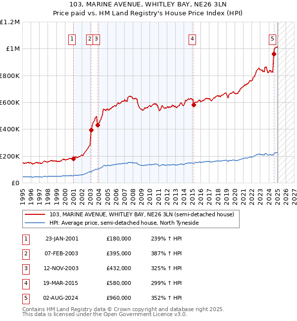 103, MARINE AVENUE, WHITLEY BAY, NE26 3LN: Price paid vs HM Land Registry's House Price Index