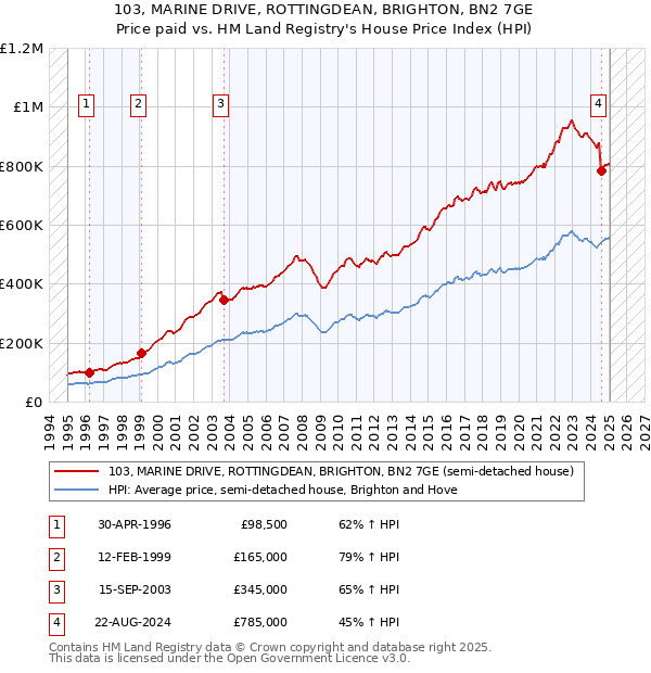 103, MARINE DRIVE, ROTTINGDEAN, BRIGHTON, BN2 7GE: Price paid vs HM Land Registry's House Price Index