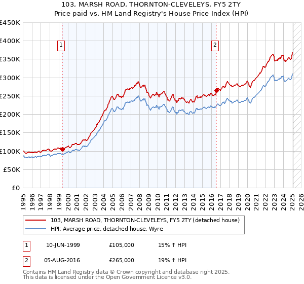 103, MARSH ROAD, THORNTON-CLEVELEYS, FY5 2TY: Price paid vs HM Land Registry's House Price Index