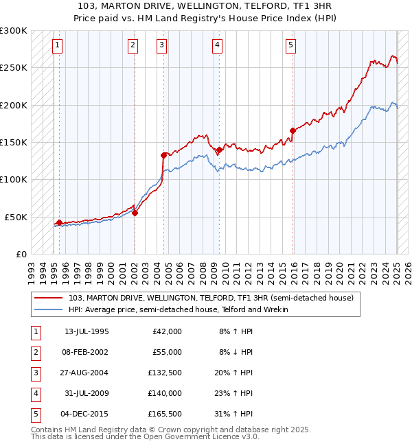 103, MARTON DRIVE, WELLINGTON, TELFORD, TF1 3HR: Price paid vs HM Land Registry's House Price Index