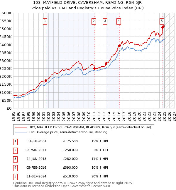 103, MAYFIELD DRIVE, CAVERSHAM, READING, RG4 5JR: Price paid vs HM Land Registry's House Price Index