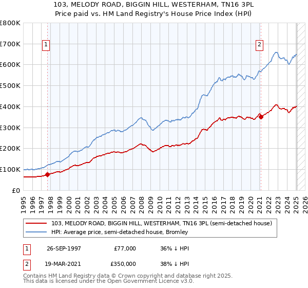 103, MELODY ROAD, BIGGIN HILL, WESTERHAM, TN16 3PL: Price paid vs HM Land Registry's House Price Index
