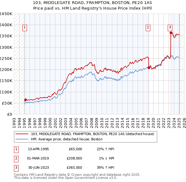 103, MIDDLEGATE ROAD, FRAMPTON, BOSTON, PE20 1AS: Price paid vs HM Land Registry's House Price Index