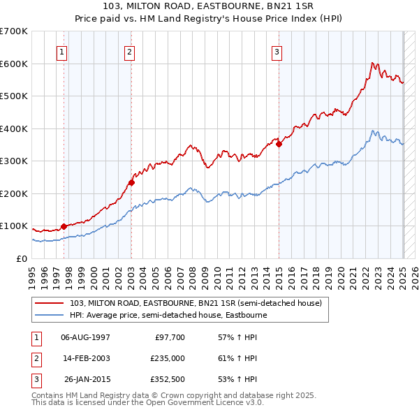 103, MILTON ROAD, EASTBOURNE, BN21 1SR: Price paid vs HM Land Registry's House Price Index