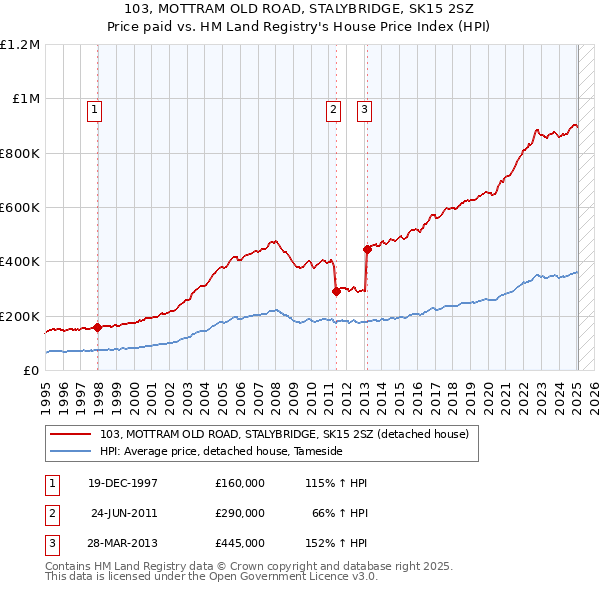 103, MOTTRAM OLD ROAD, STALYBRIDGE, SK15 2SZ: Price paid vs HM Land Registry's House Price Index