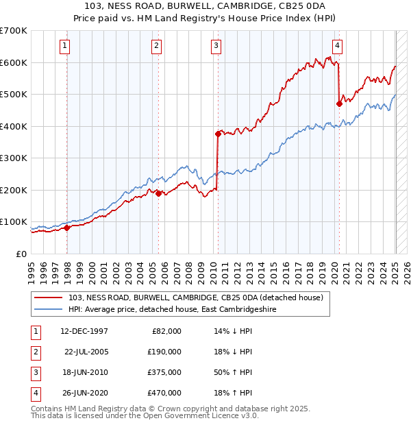 103, NESS ROAD, BURWELL, CAMBRIDGE, CB25 0DA: Price paid vs HM Land Registry's House Price Index