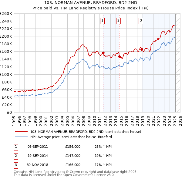 103, NORMAN AVENUE, BRADFORD, BD2 2ND: Price paid vs HM Land Registry's House Price Index