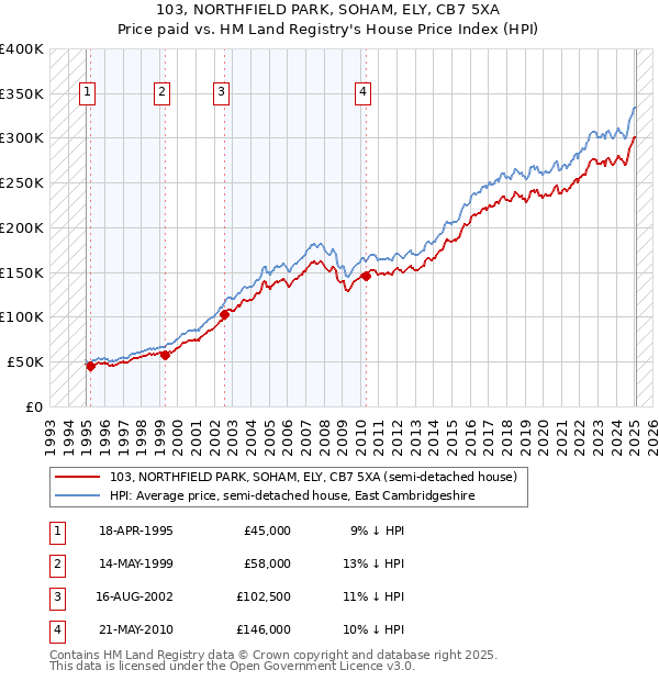 103, NORTHFIELD PARK, SOHAM, ELY, CB7 5XA: Price paid vs HM Land Registry's House Price Index