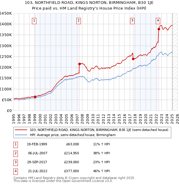 103, NORTHFIELD ROAD, KINGS NORTON, BIRMINGHAM, B30 1JE: Price paid vs HM Land Registry's House Price Index