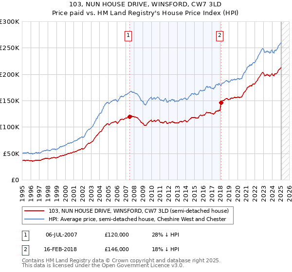 103, NUN HOUSE DRIVE, WINSFORD, CW7 3LD: Price paid vs HM Land Registry's House Price Index