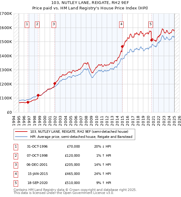 103, NUTLEY LANE, REIGATE, RH2 9EF: Price paid vs HM Land Registry's House Price Index