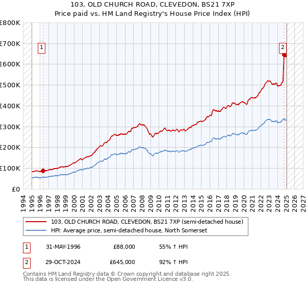 103, OLD CHURCH ROAD, CLEVEDON, BS21 7XP: Price paid vs HM Land Registry's House Price Index