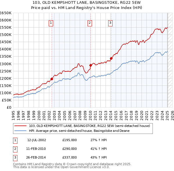 103, OLD KEMPSHOTT LANE, BASINGSTOKE, RG22 5EW: Price paid vs HM Land Registry's House Price Index