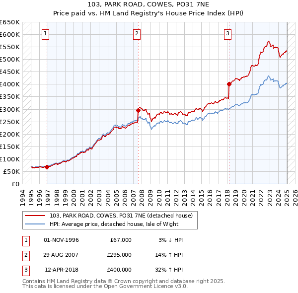 103, PARK ROAD, COWES, PO31 7NE: Price paid vs HM Land Registry's House Price Index