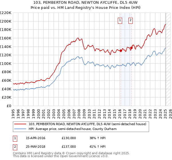 103, PEMBERTON ROAD, NEWTON AYCLIFFE, DL5 4UW: Price paid vs HM Land Registry's House Price Index