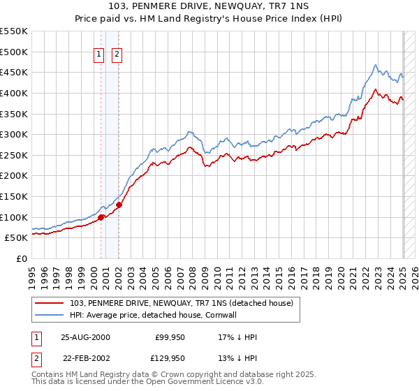 103, PENMERE DRIVE, NEWQUAY, TR7 1NS: Price paid vs HM Land Registry's House Price Index
