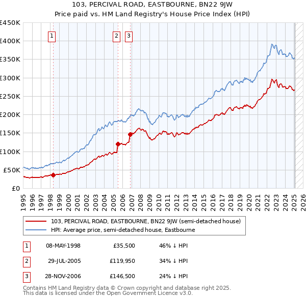 103, PERCIVAL ROAD, EASTBOURNE, BN22 9JW: Price paid vs HM Land Registry's House Price Index