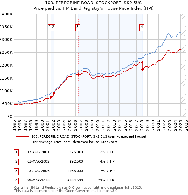 103, PEREGRINE ROAD, STOCKPORT, SK2 5US: Price paid vs HM Land Registry's House Price Index