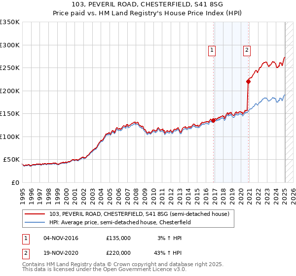 103, PEVERIL ROAD, CHESTERFIELD, S41 8SG: Price paid vs HM Land Registry's House Price Index