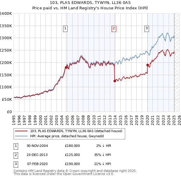 103, PLAS EDWARDS, TYWYN, LL36 0AS: Price paid vs HM Land Registry's House Price Index