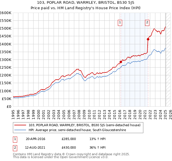 103, POPLAR ROAD, WARMLEY, BRISTOL, BS30 5JS: Price paid vs HM Land Registry's House Price Index