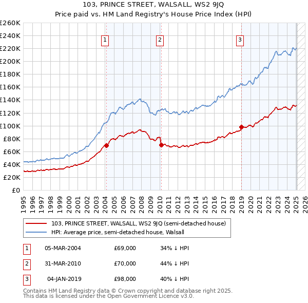 103, PRINCE STREET, WALSALL, WS2 9JQ: Price paid vs HM Land Registry's House Price Index