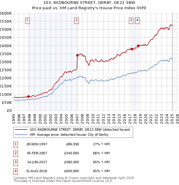 103, RADBOURNE STREET, DERBY, DE22 3BW: Price paid vs HM Land Registry's House Price Index