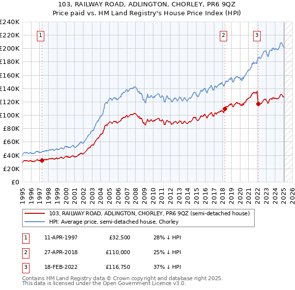 103, RAILWAY ROAD, ADLINGTON, CHORLEY, PR6 9QZ: Price paid vs HM Land Registry's House Price Index