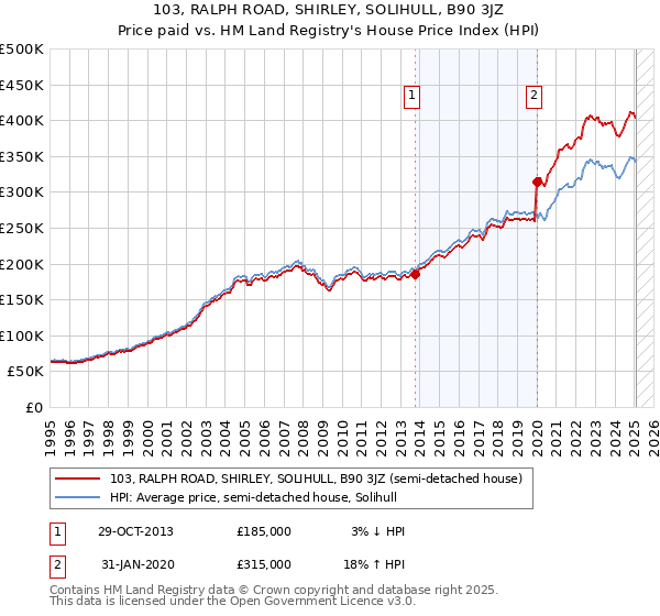103, RALPH ROAD, SHIRLEY, SOLIHULL, B90 3JZ: Price paid vs HM Land Registry's House Price Index