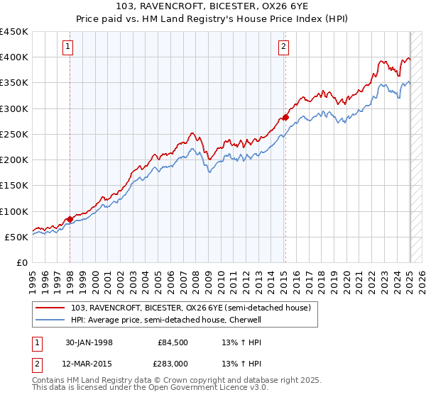 103, RAVENCROFT, BICESTER, OX26 6YE: Price paid vs HM Land Registry's House Price Index