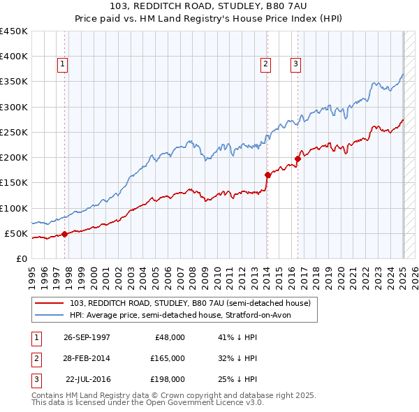 103, REDDITCH ROAD, STUDLEY, B80 7AU: Price paid vs HM Land Registry's House Price Index