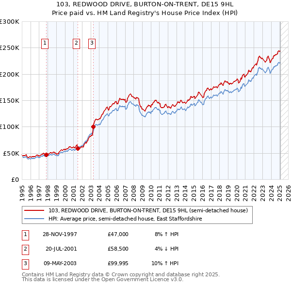 103, REDWOOD DRIVE, BURTON-ON-TRENT, DE15 9HL: Price paid vs HM Land Registry's House Price Index