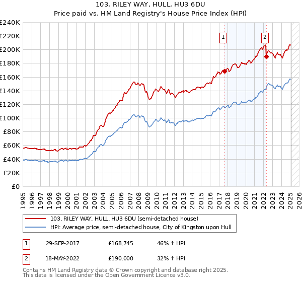103, RILEY WAY, HULL, HU3 6DU: Price paid vs HM Land Registry's House Price Index