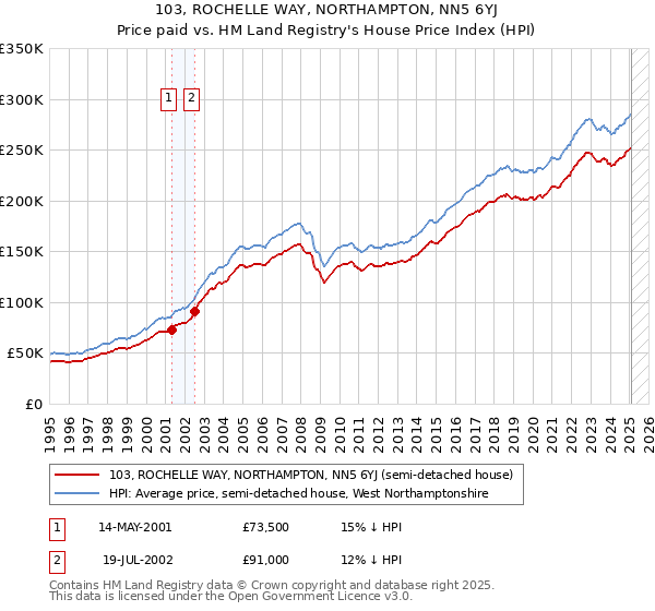 103, ROCHELLE WAY, NORTHAMPTON, NN5 6YJ: Price paid vs HM Land Registry's House Price Index