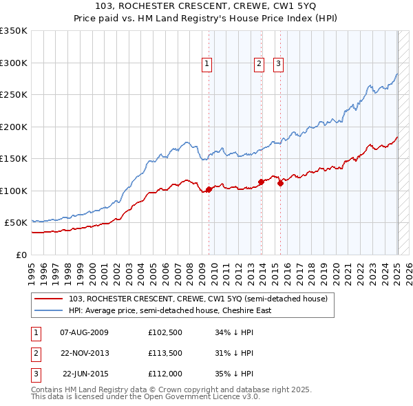 103, ROCHESTER CRESCENT, CREWE, CW1 5YQ: Price paid vs HM Land Registry's House Price Index