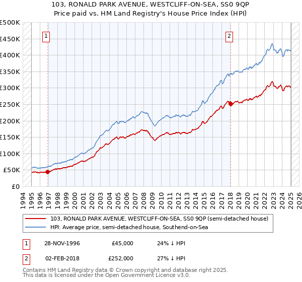 103, RONALD PARK AVENUE, WESTCLIFF-ON-SEA, SS0 9QP: Price paid vs HM Land Registry's House Price Index