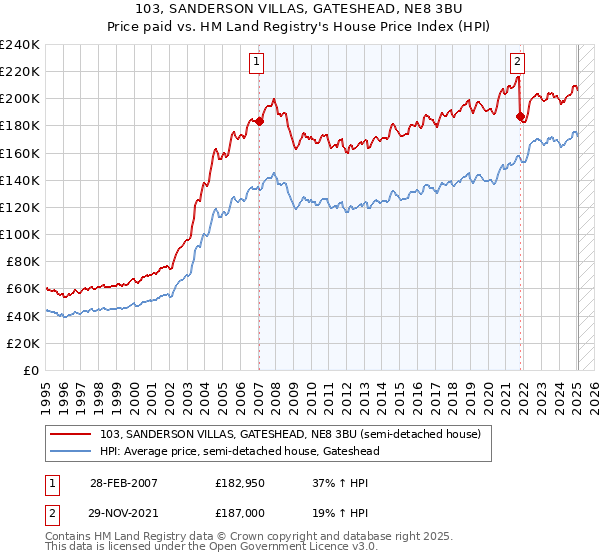 103, SANDERSON VILLAS, GATESHEAD, NE8 3BU: Price paid vs HM Land Registry's House Price Index
