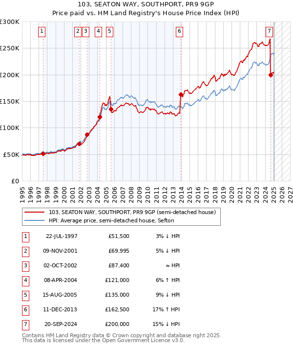 103, SEATON WAY, SOUTHPORT, PR9 9GP: Price paid vs HM Land Registry's House Price Index