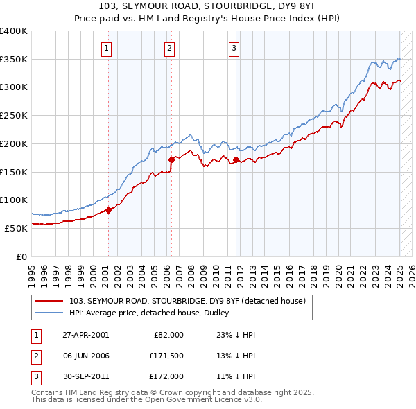 103, SEYMOUR ROAD, STOURBRIDGE, DY9 8YF: Price paid vs HM Land Registry's House Price Index
