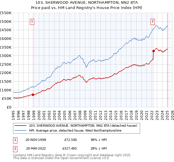 103, SHERWOOD AVENUE, NORTHAMPTON, NN2 8TA: Price paid vs HM Land Registry's House Price Index