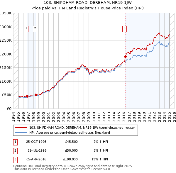 103, SHIPDHAM ROAD, DEREHAM, NR19 1JW: Price paid vs HM Land Registry's House Price Index