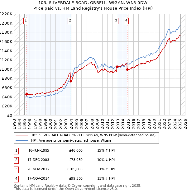 103, SILVERDALE ROAD, ORRELL, WIGAN, WN5 0DW: Price paid vs HM Land Registry's House Price Index