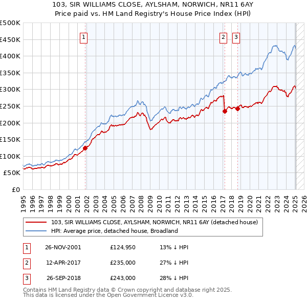 103, SIR WILLIAMS CLOSE, AYLSHAM, NORWICH, NR11 6AY: Price paid vs HM Land Registry's House Price Index