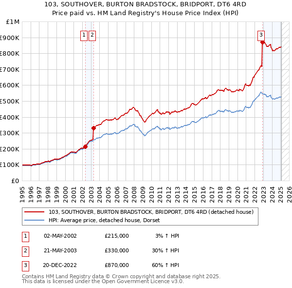 103, SOUTHOVER, BURTON BRADSTOCK, BRIDPORT, DT6 4RD: Price paid vs HM Land Registry's House Price Index