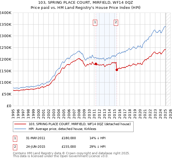 103, SPRING PLACE COURT, MIRFIELD, WF14 0QZ: Price paid vs HM Land Registry's House Price Index